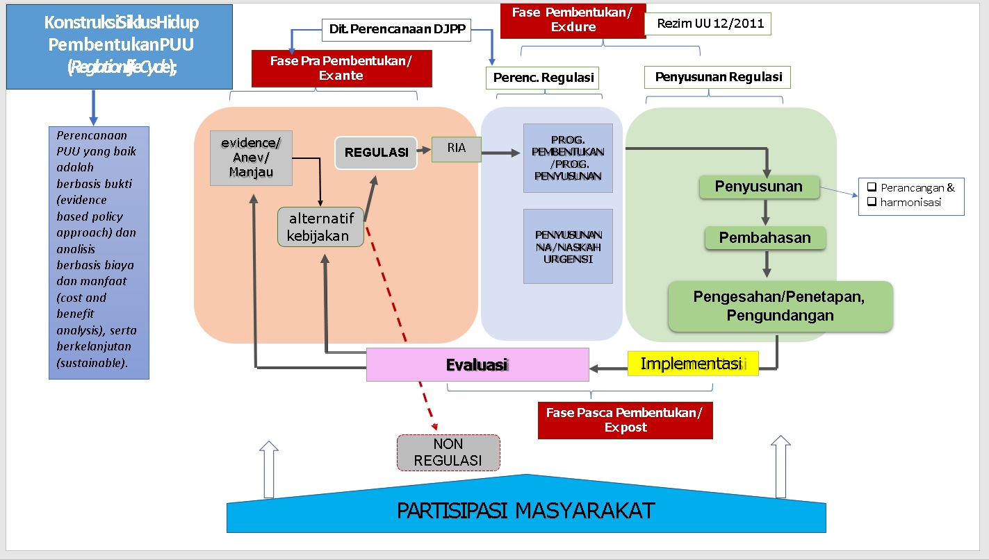 Kolaborasi Pusat dan Daerah, Kemenkum Jabar dan Ditjen PP Bahas Strategi Perencanaan Produk Hukum Terkini
